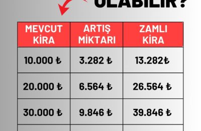 Nisan 2026 Kira Artış Oranı Belli Oldu